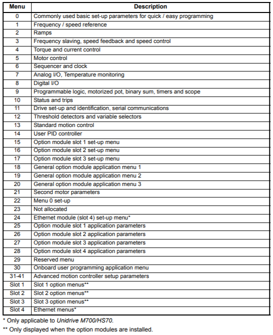 How are the menus categorized in the Unidrive M700? – Nidec